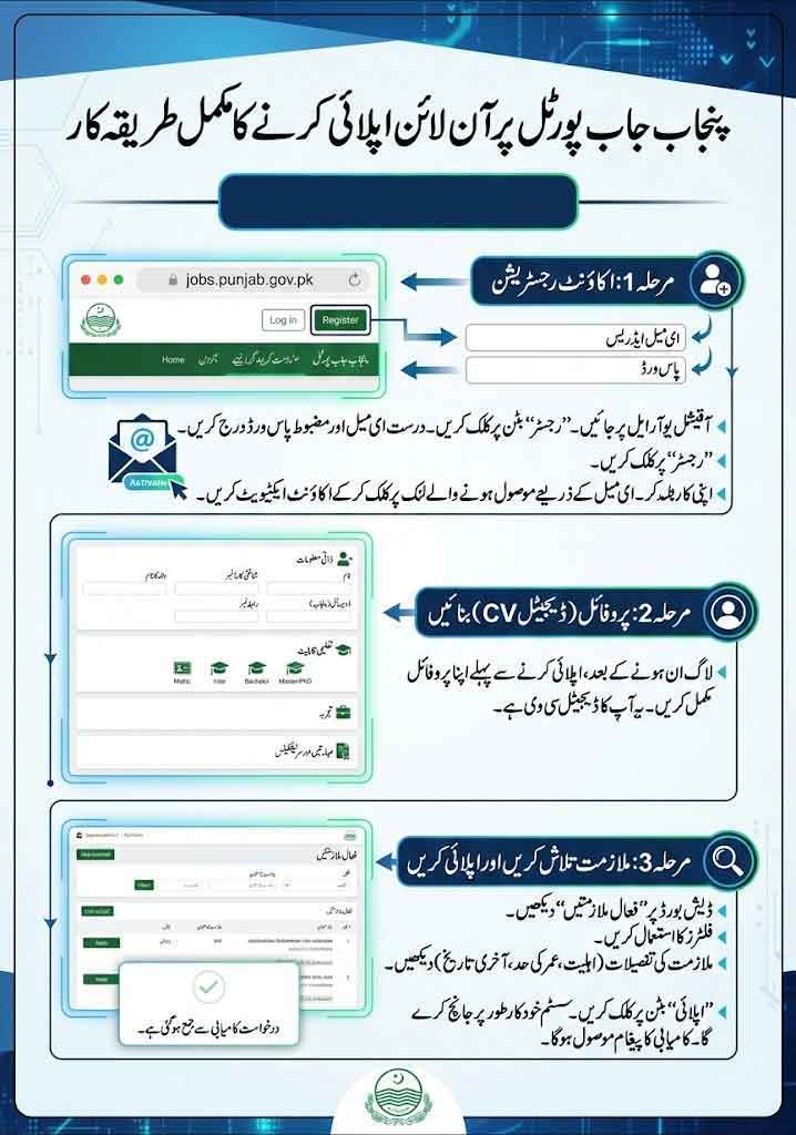 Punjab Job Portal Login